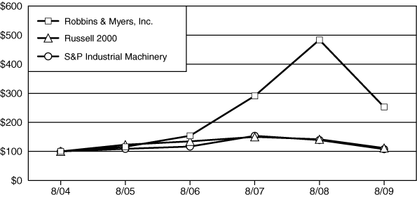 (PERFORMANCE GRAPH)